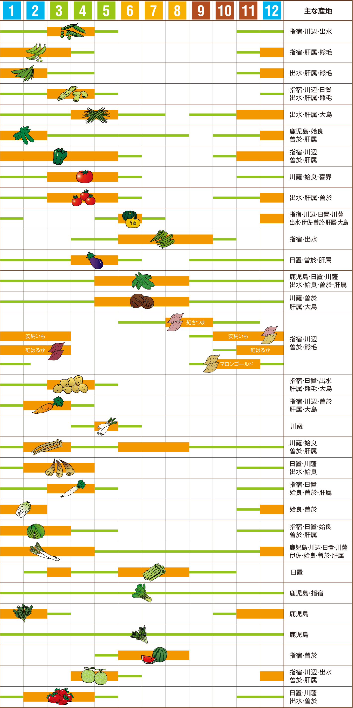 一目でわかる 鹿児島の旬と産地マップ 鹿児島の農畜産物 Ja鹿児島県経済連